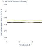 Drift Potential Density