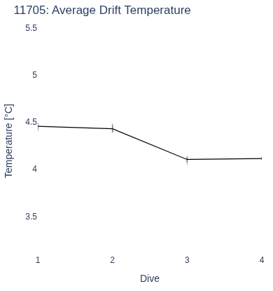 Average Drift Temperature