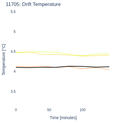 Drift Temperature