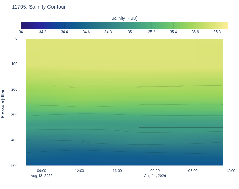 Salinity Contour