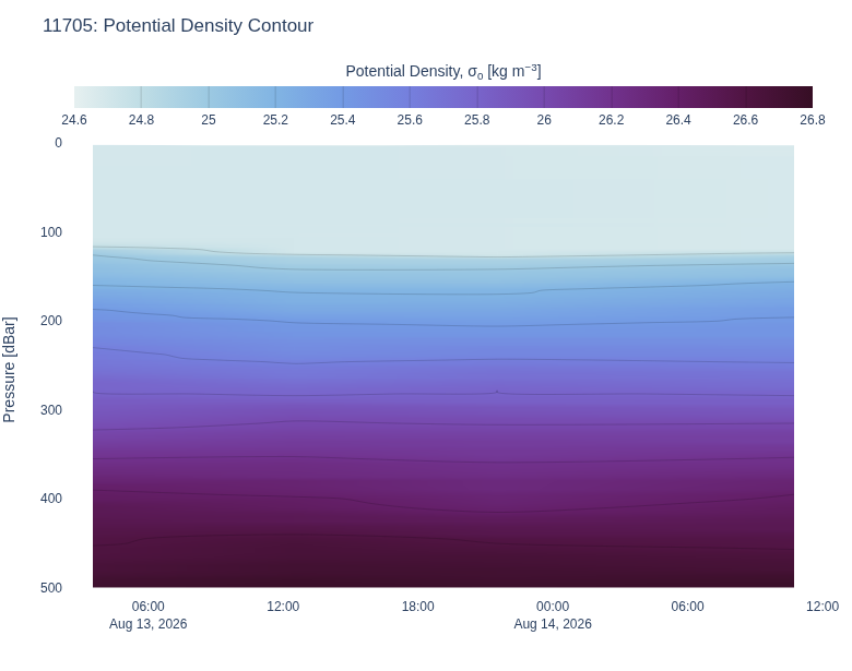 Potential Density Contour