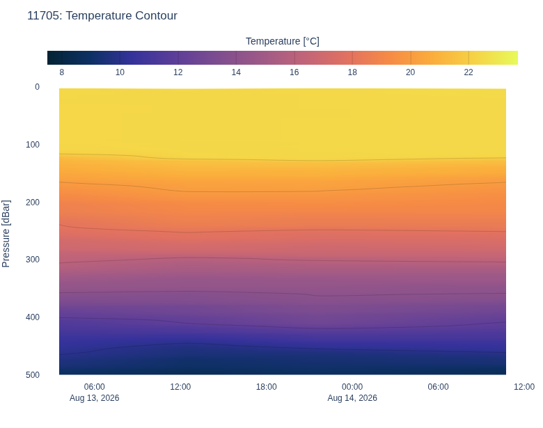 Temperature Contour