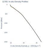 In-situ Density Profiles