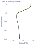 Salinity Profiles