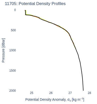 Potential Density Profiles