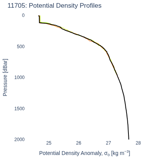 Potential Density Profiles
