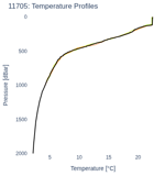 Temperature Profiles