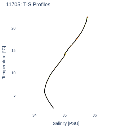 T-S Profiles