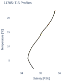 T-S Profiles