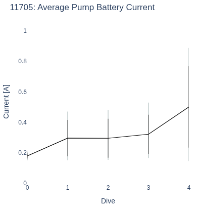 Average Pump Battery Current