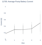Average Pump Battery Current