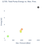 Total Pump Energy vs. Max. Pres.