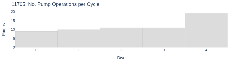 No. Pump Operations per Cycle