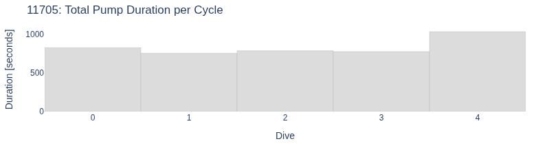 Total Pump Duration per Cycle