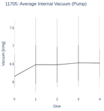 Average Internal Vacuum (Pump)
