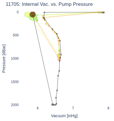 Internal Vac. vs. Pump Pressure
