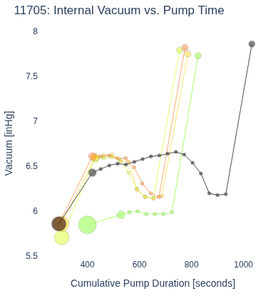 Internal Vacuum vs. Pump Time