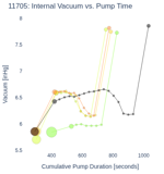 Internal Vacuum vs. Pump Time