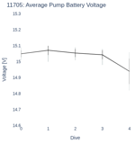 Average Pump Battery Voltage