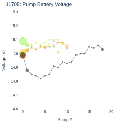 Pump Battery Voltage