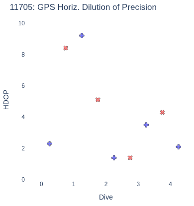 GPS Horiz. Dilution of Precision