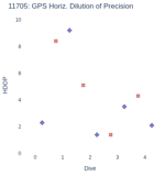 GPS Horiz. Dilution of Precision