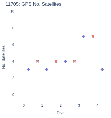 GPS No. Satellites