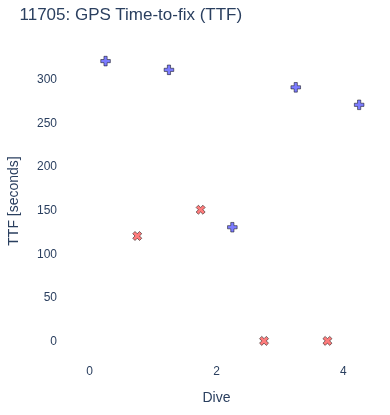 GPS Time-to-fix (TTF)