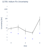 Iridium Fix Uncertainty