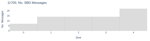 No. SBD Messages
