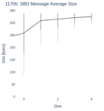 SBD Message Average Size