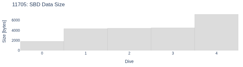 SBD Data Size