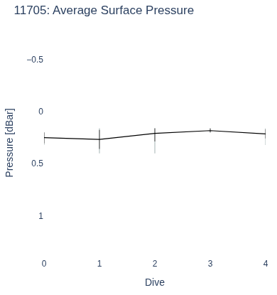 Average Surface Pressure