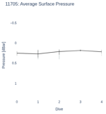 Average Surface Pressure