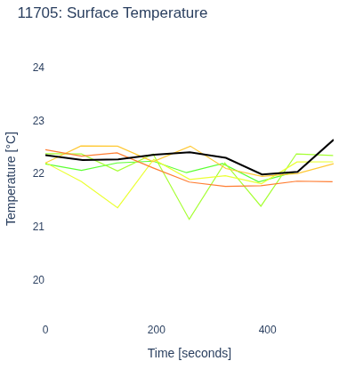 Surface Temperature