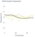 Surface Temperature