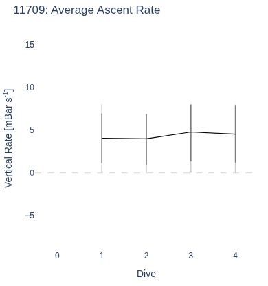 Average Ascent Rate