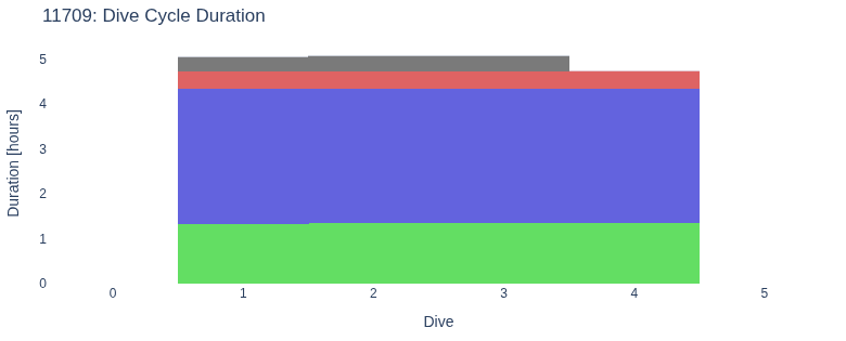 Dive Cycle Duration