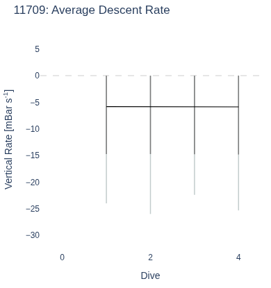 Average Descent Rate
