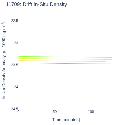 Drift In-Situ Density