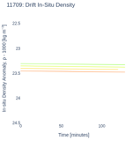 Drift In-Situ Density