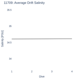 Average Drift Salinity