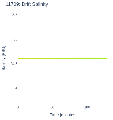 Drift Salinity