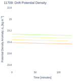 Drift Potential Density