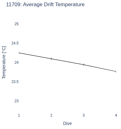 Average Drift Temperature