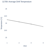 Average Drift Temperature