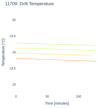 Drift Temperature