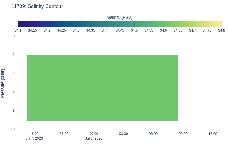 Salinity Contour