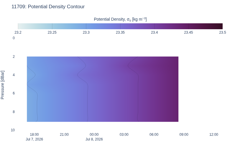 Potential Density Contour