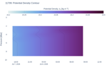 Potential Density Contour